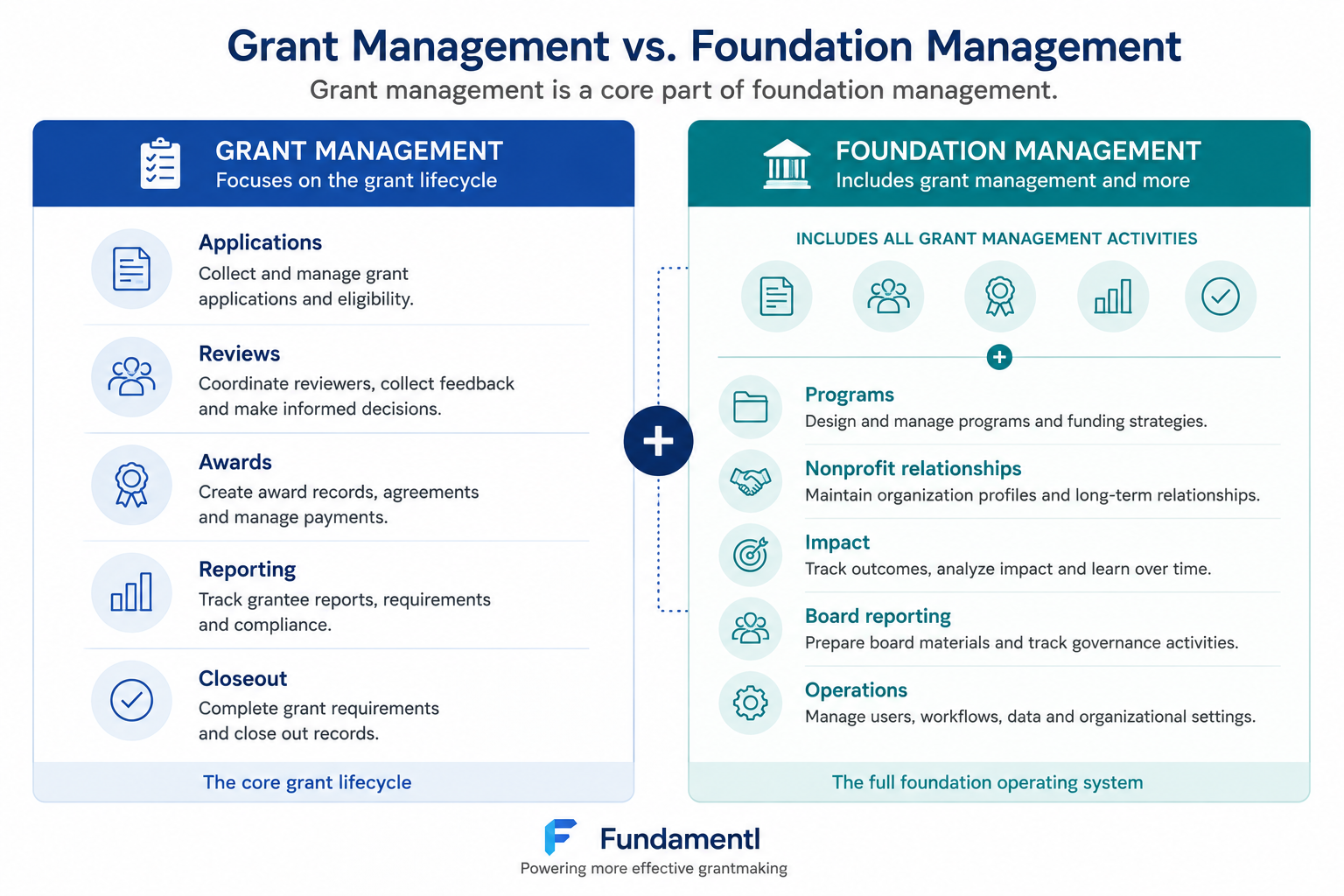 Comparison of grant management and foundation management responsibilities