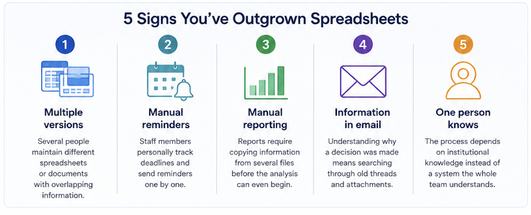 Five signs a foundation has outgrown spreadsheets